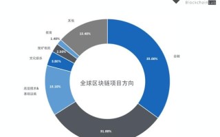 区块链在金融行业应用的优势