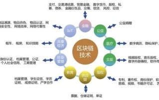 区块链技术投资前景