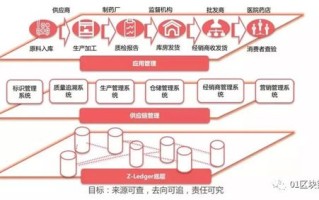 区块链在国内的应用