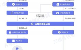 区块链技术的业务价值信任重塑