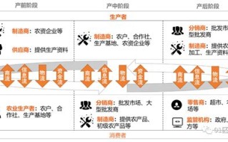 农业区块链溯源