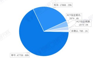 区块链专利申请排名