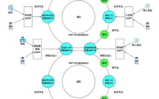 区块链的网络层主要有哪些构成