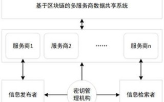 如何做区块链产品