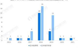 中国区块链人才排名