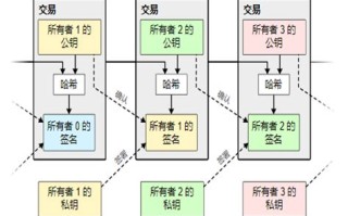 区块链如何解决防篡改