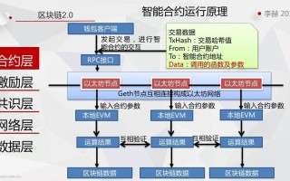 区块链如何实现