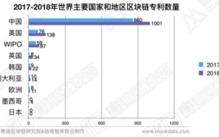 中国区块链专利最多的公司