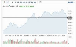 比特币价格下跌超10%