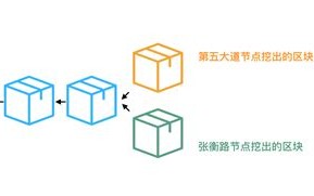 区块链加入新区块的条件