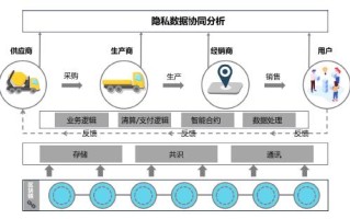 区块链技术在供应链中的应用