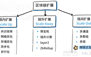 区块链离线跨链交互手段是什么