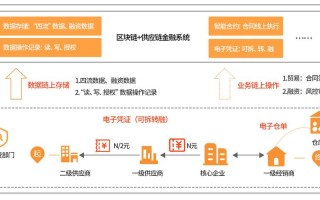 区块链金融与供应链金融