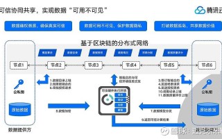 区块链加密算法应用