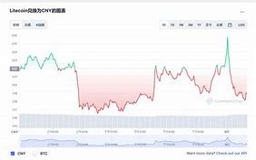 莱特币的最新行情走势图