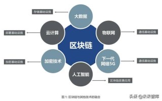 区块链技术发展的三个里程碑