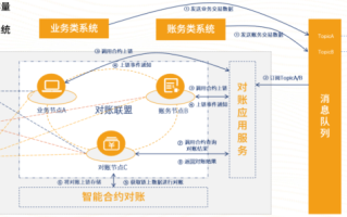 区块链在银行业的应用