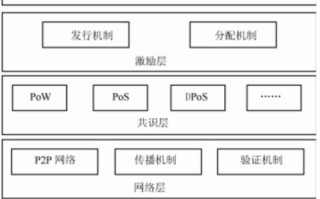 区块链信任