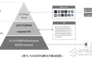 第三代区块链性能指标