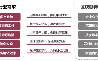 那么区块链技术落地应用的主要阻碍是什么