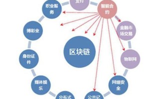 区块链技术通过什么将带给社会