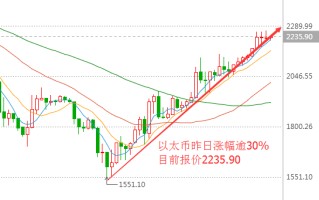 【每日行情】以太坊今日行情线图分析把握市场脉搏，洞悉未来趋势！