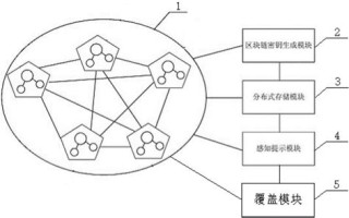 区块链和老年护理论文