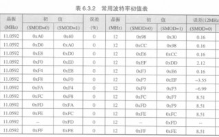 比特率和波特率一样吗