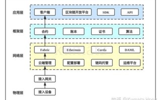 区块链主要应用于哪些领域