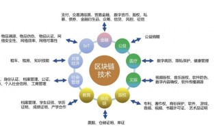 形容区块链的核心技术是什么