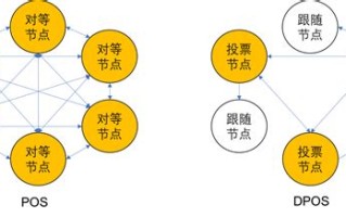 区块链投资是真是假