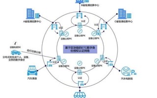 区块链技术职业等级认证