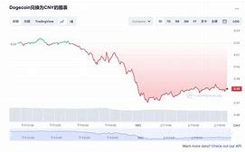 狗币今日行情实时