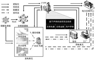 区块链应用在电力系统中的作用