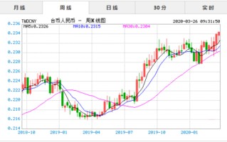 台币对人民币中间价格