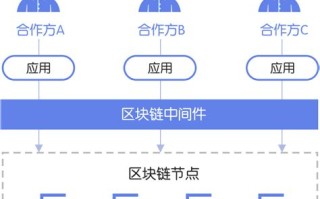 区块链商家入驻