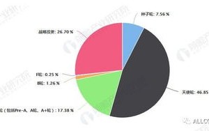 区块链的发展