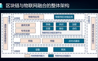 现阶段区块链技术