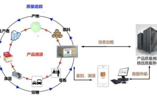 区块链溯源技术原理