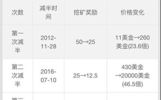 制定基于比特币减半行情的成功投资策略