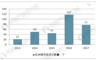 区块链的应用可以分为