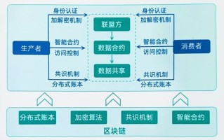 区块链生态系统有哪些