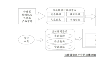 区块链审计项目名称推荐