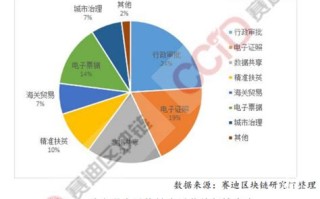 中国区块链技术现在的发展情况