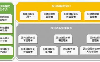 区块链系统层级架构及具体内容