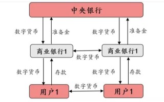 数字货币虚拟货币和电子货币区别