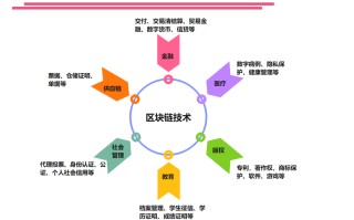 区块链与人工智能生态圈建设