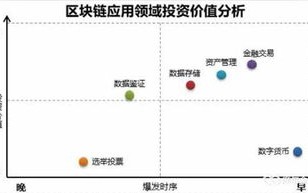 区块链带动的产业