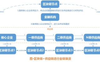 区块链保障机制