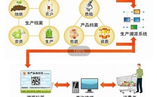 区块链食品溯源系统